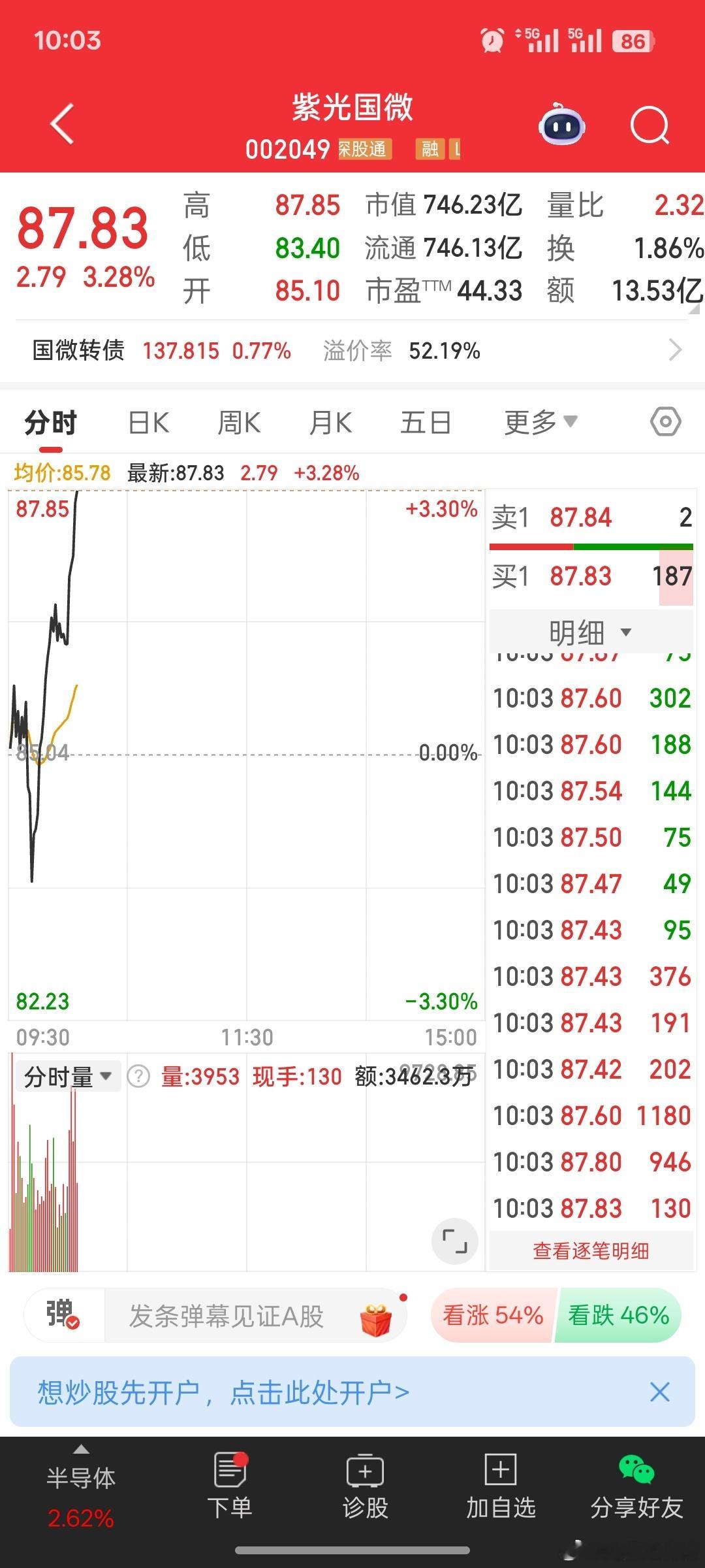 朋友们紫光国微起飞了，盘中看V上来了就做T，一会看冲不上去了就T出来了！注：个人
