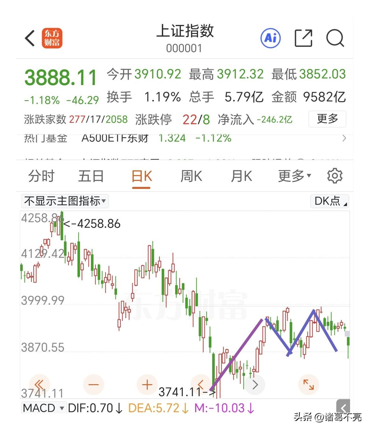 高开之后记得大A祖训：缺口必补。

上周五老美三大指数全线上涨，今天亚太市场会出