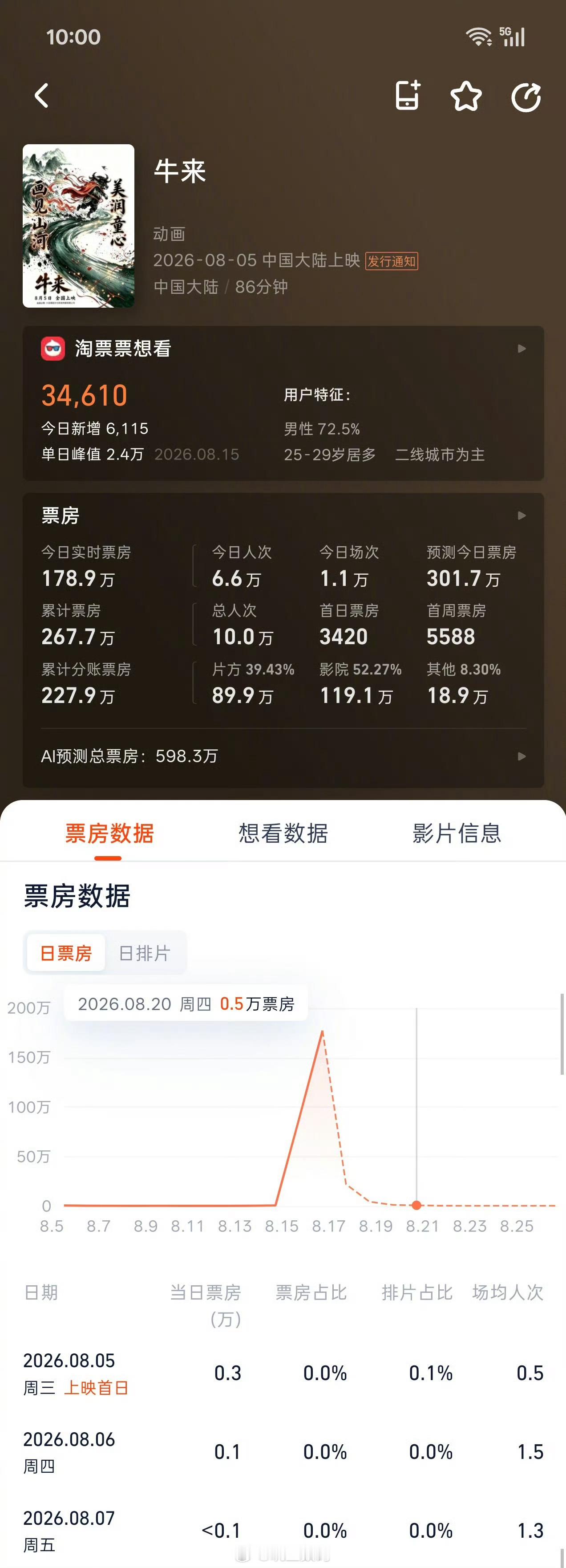 牛来 补贴有人说牛来这部片是盯着背后的补贴。现在有几百万的票房了，根本不用担心，