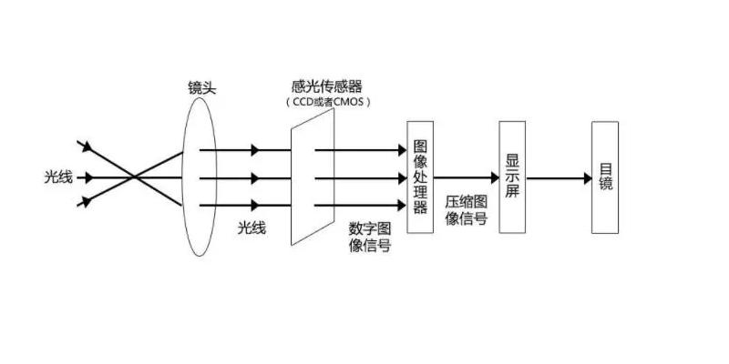 #手机拍照#感光元件器的大小和像素数量是简单明了决定了照片分辨率与细节捕捉能力的