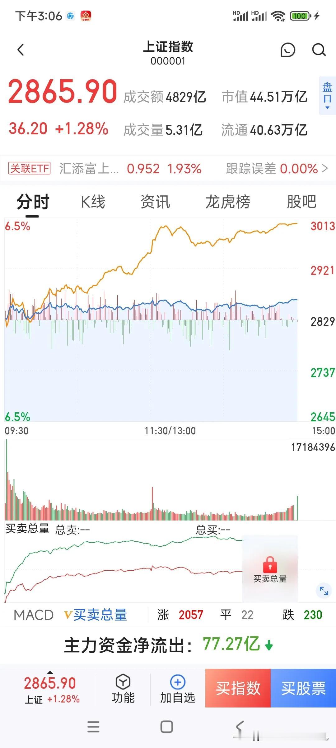 打响中国股市保卫战，战或降？


这一年中国股民无比郁闷，五年了，2600原地踏