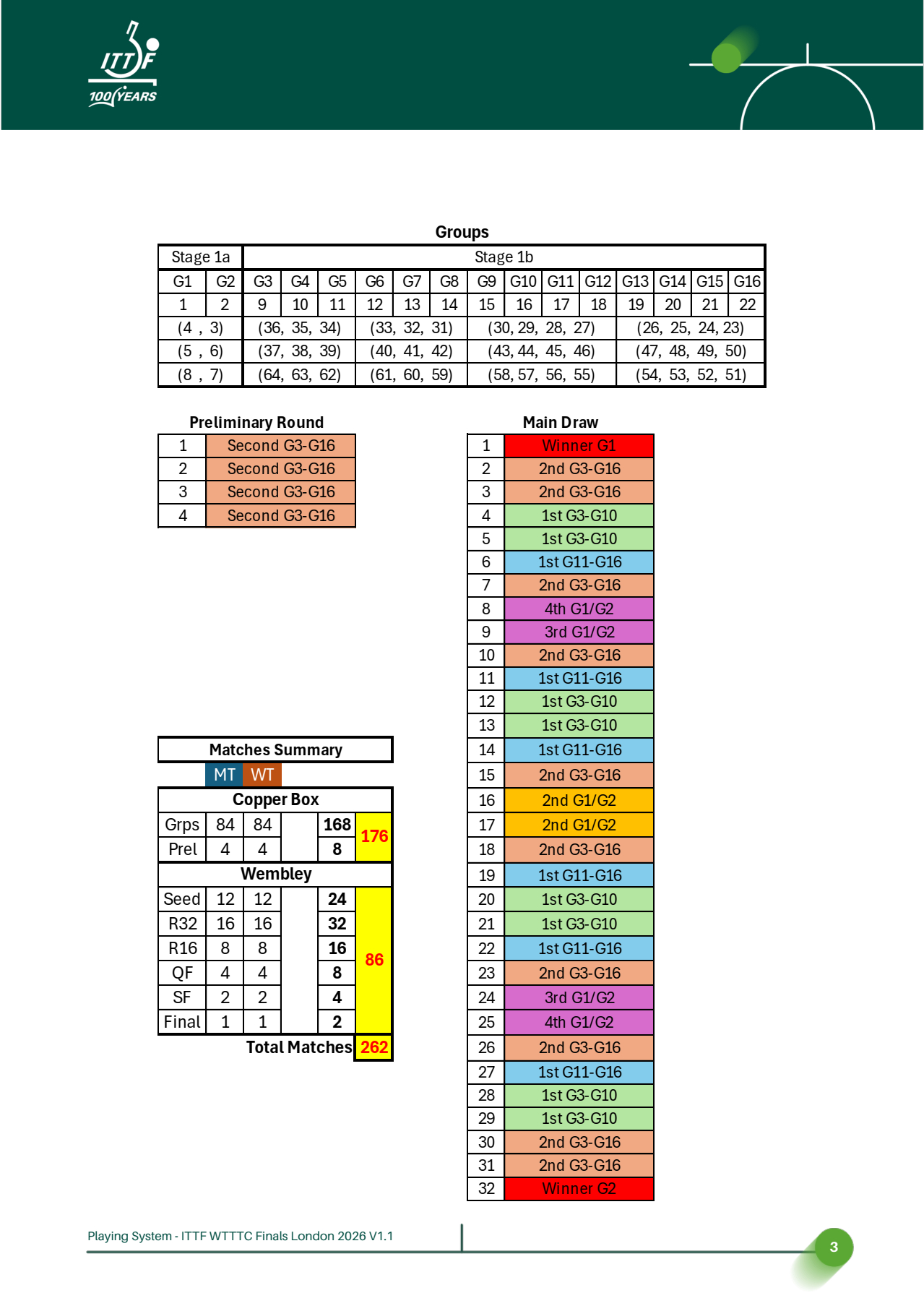 國際乒乓球聯合會世界隊乒乓球錦標賽決賽 - 倫敦 2026 比賽系統（机翻）1 