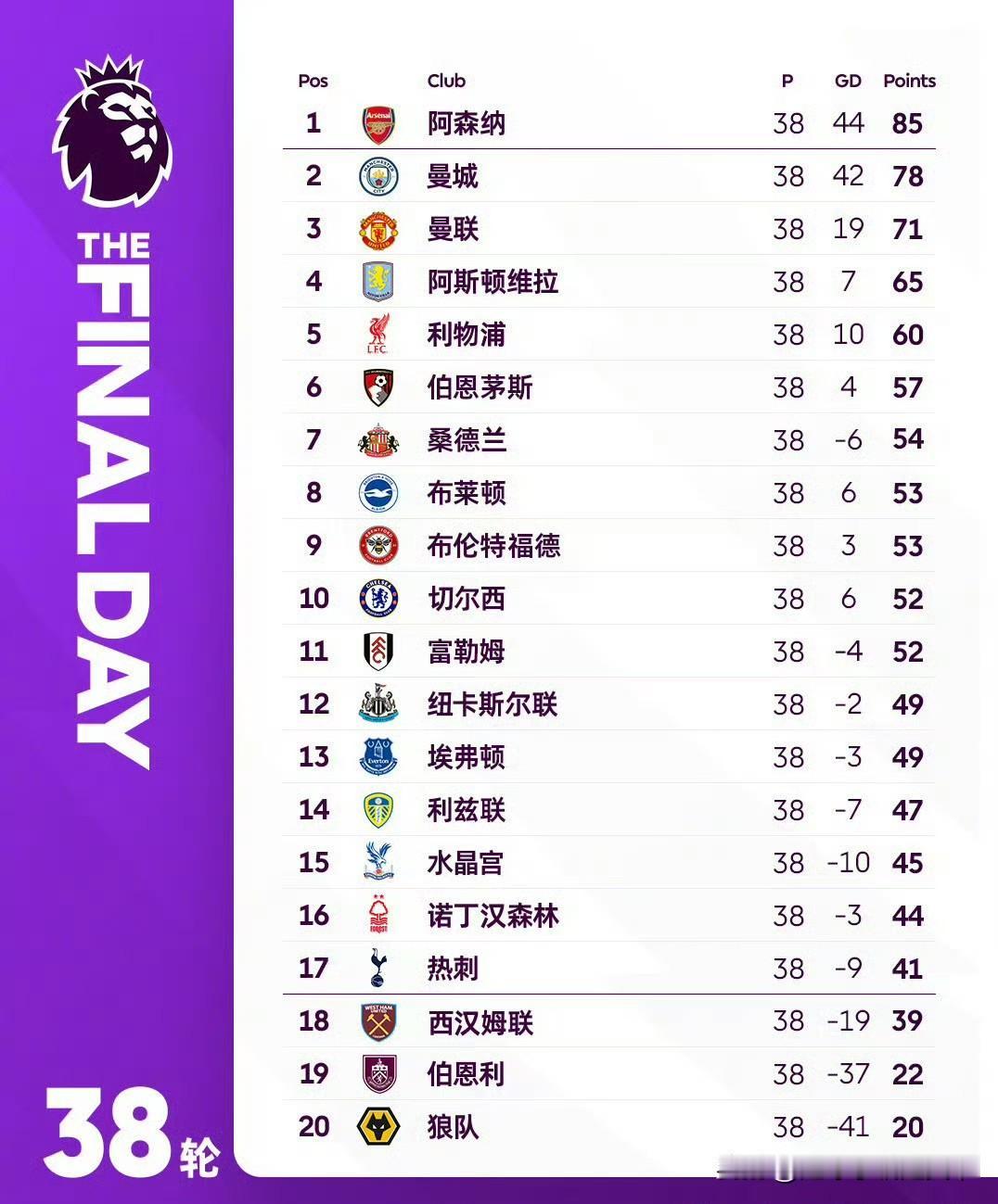 英超终于大结局了！铁锤帮居然降级了，不可置信。话说还是热刺厉害，连续两年都保级成