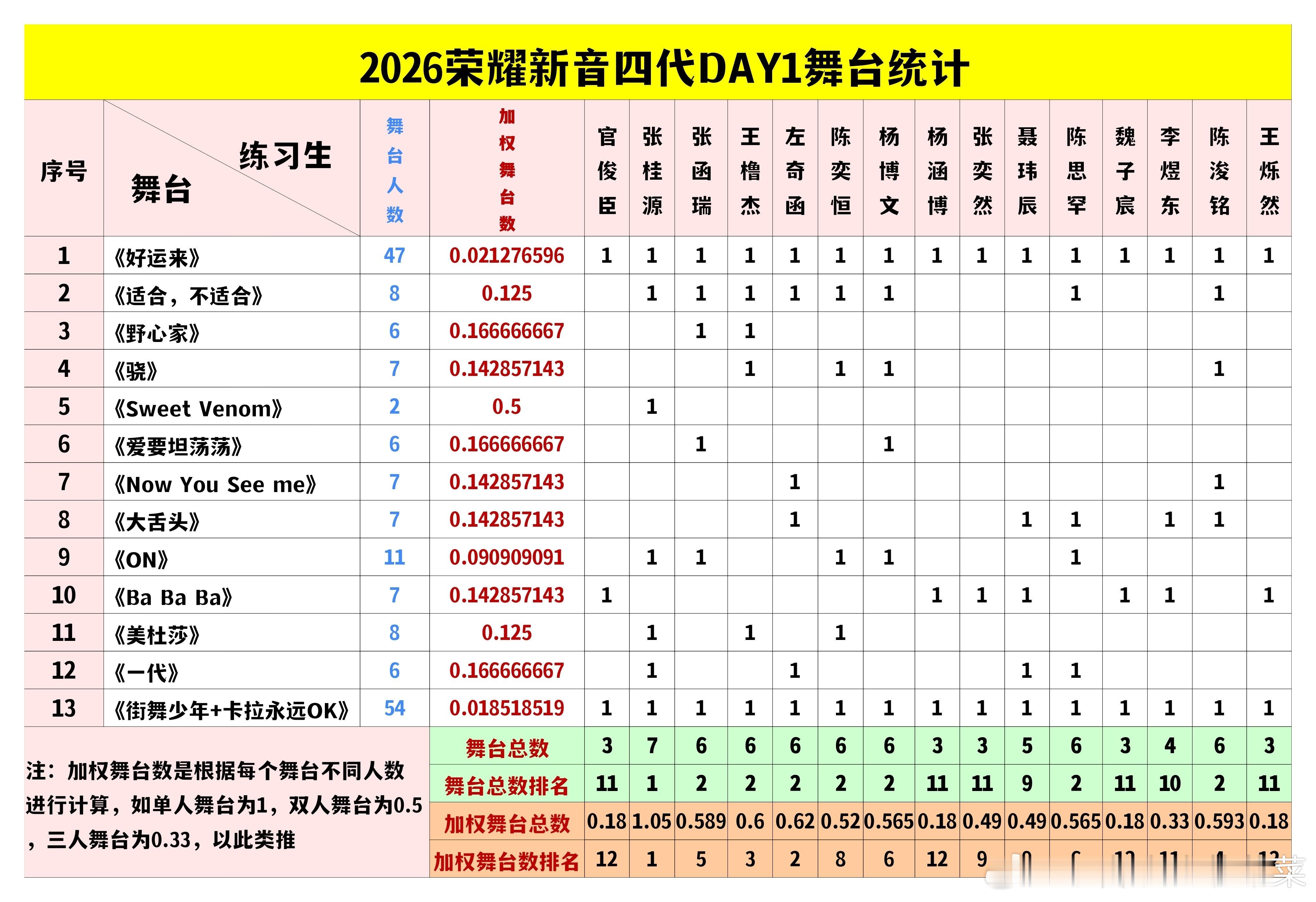 tg四代第一天舞台统计TF家族新音