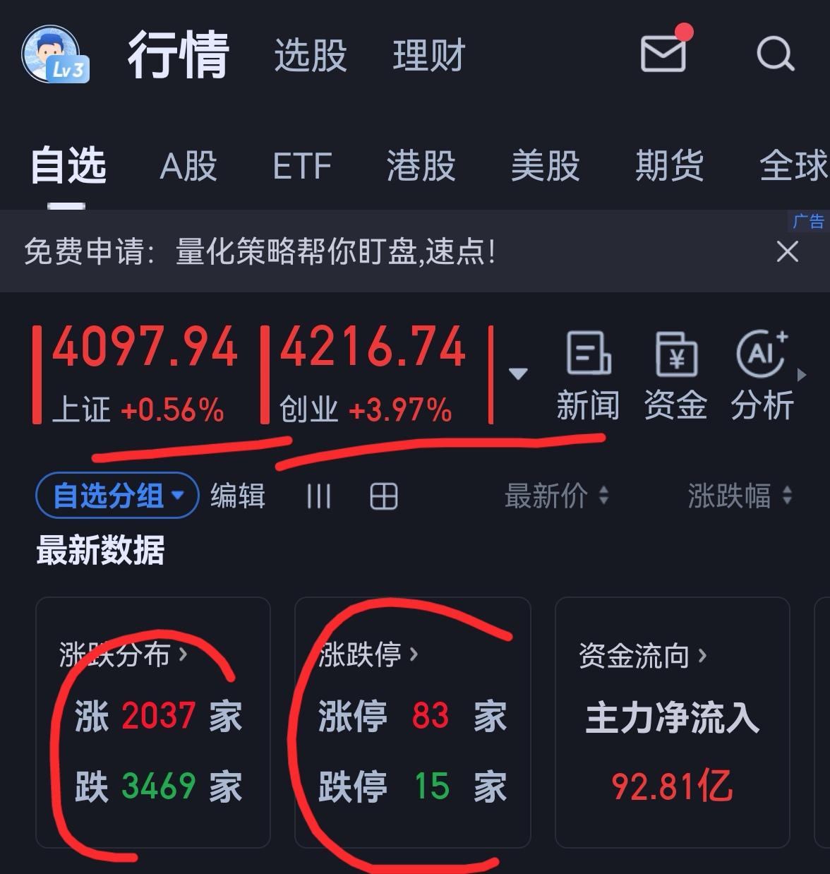 老手说股：（2）
家人们，还是双创，还是双创，今天创业板再创历史新高，科创板前期