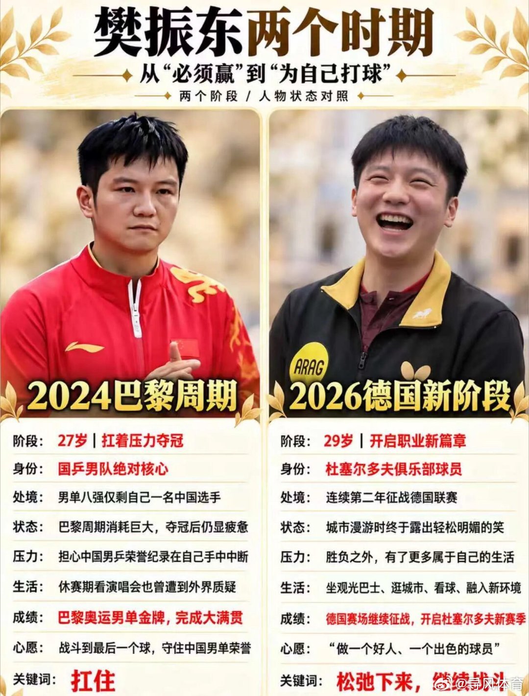 一文读懂：樊振东两个时期2024年巴黎奥运会满脸的疲惫不堪2026年德甲联赛满脸
