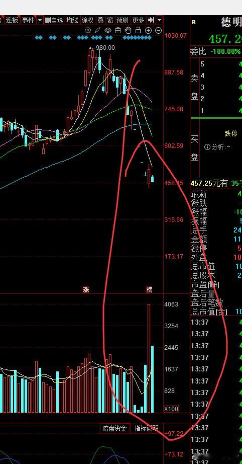这就是市场的博弈了德明里的抄底资金继续埋和光模块走弱直接让银行放肆77号解说员非