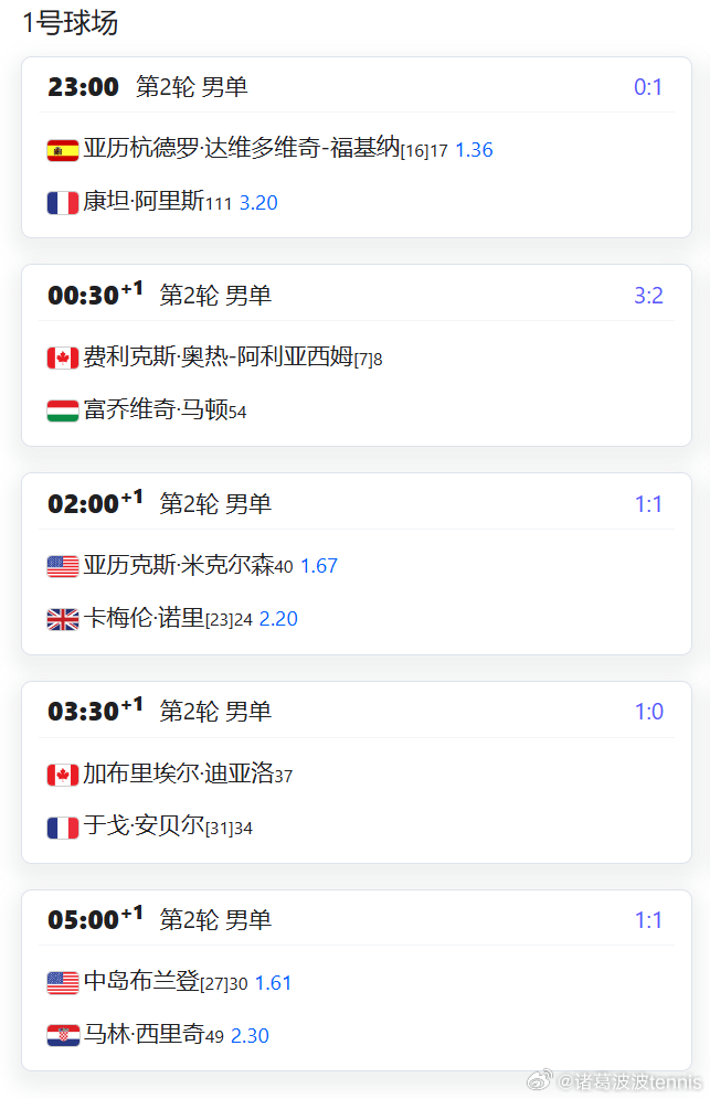 2026迈阿密第5日比赛赛程，第2轮和第3轮混搭。郑钦文补赛时间郑钦文 vs 斯