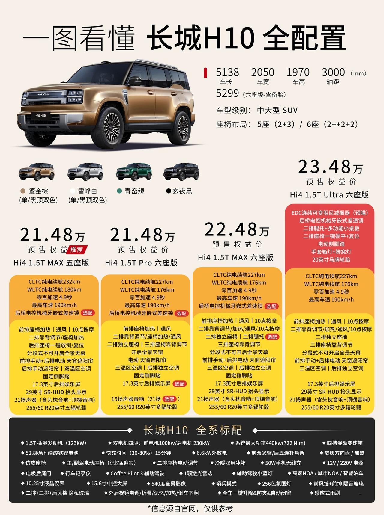 长城H10预售价格限时权益价21.48万元起。最高配才23.48万元，官方之前放