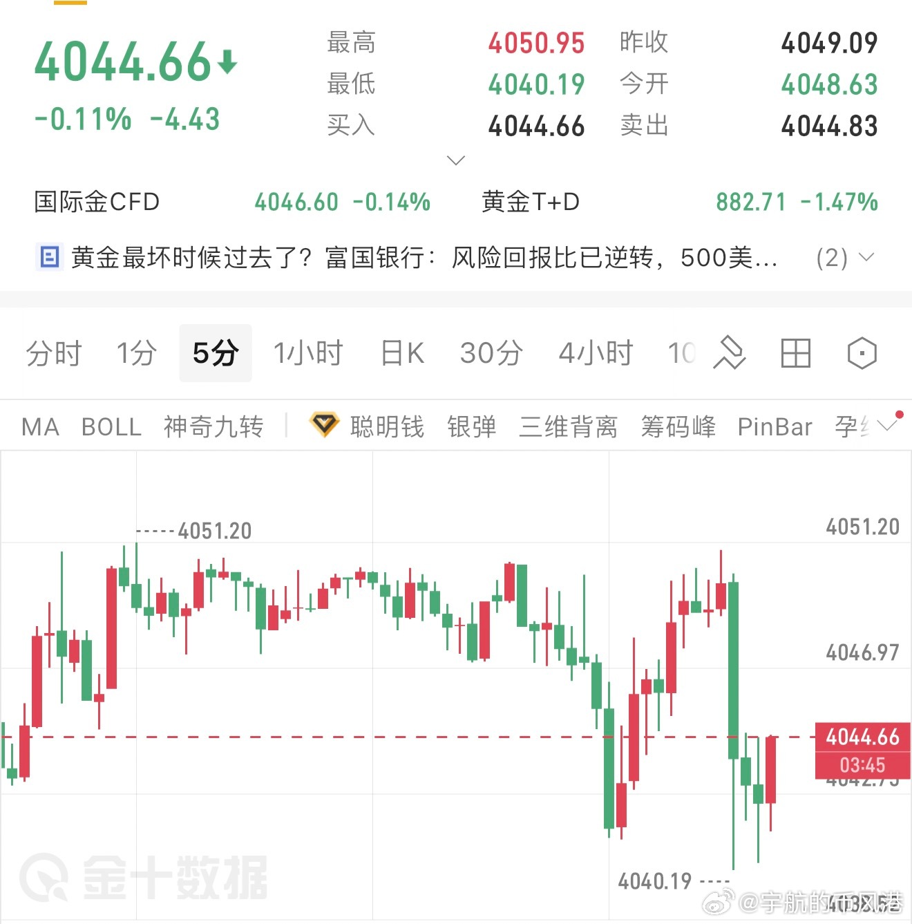 黄金早间分析黄金自高位持续走弱，小时线布林向下打开，空头趋势主导盘面。上方406