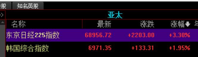 10.1收盘：
放假第一天，日韩大涨尤其是日经暴涨超过3%，你可能又说趁我们放假