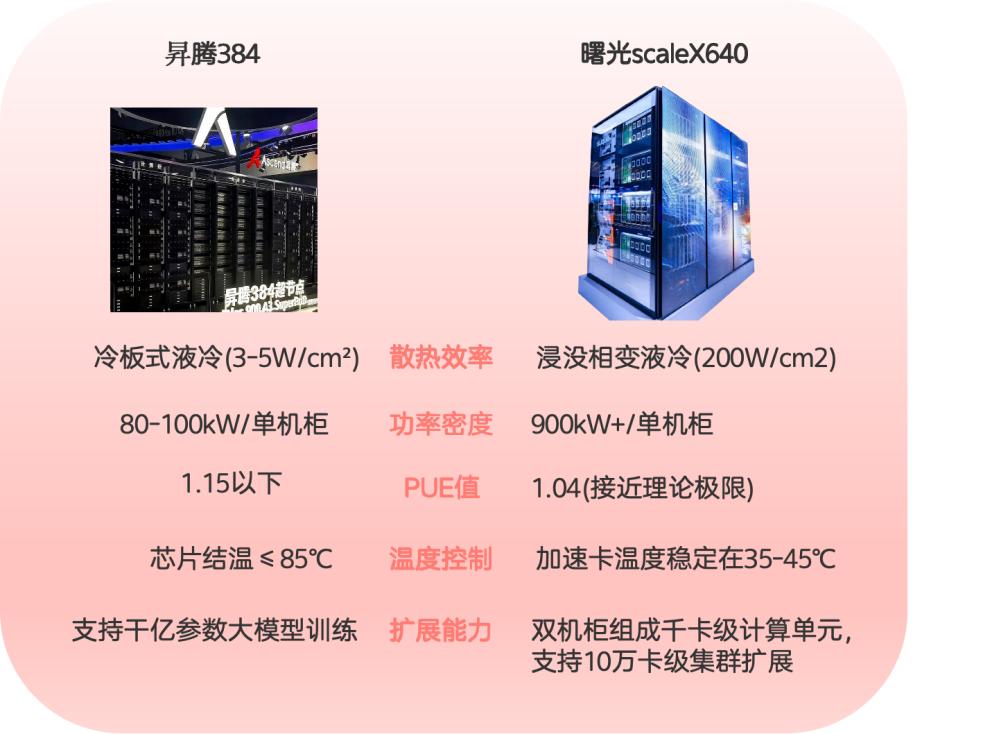 最近圈里都在聊国产超节点的内卷，有点像当年智能手机刚起步那会儿的既视感？硬件参数