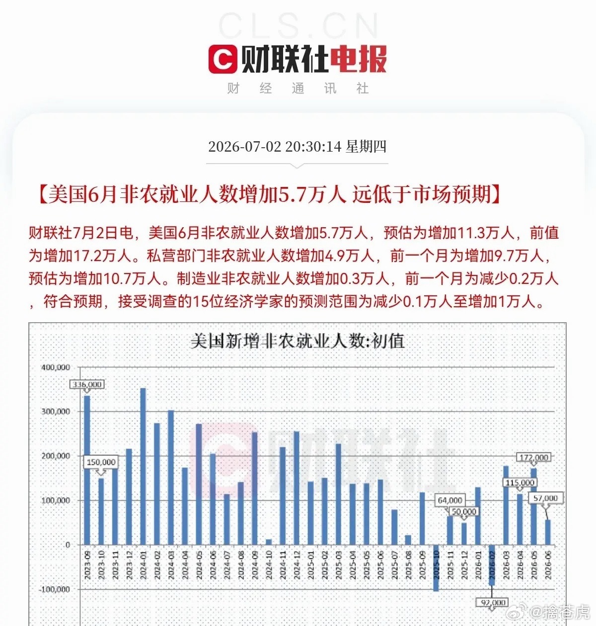 重磅外围利好，明天A股大概率反包晚间美国6月非农数据出炉，仅新增就业5.7万人，