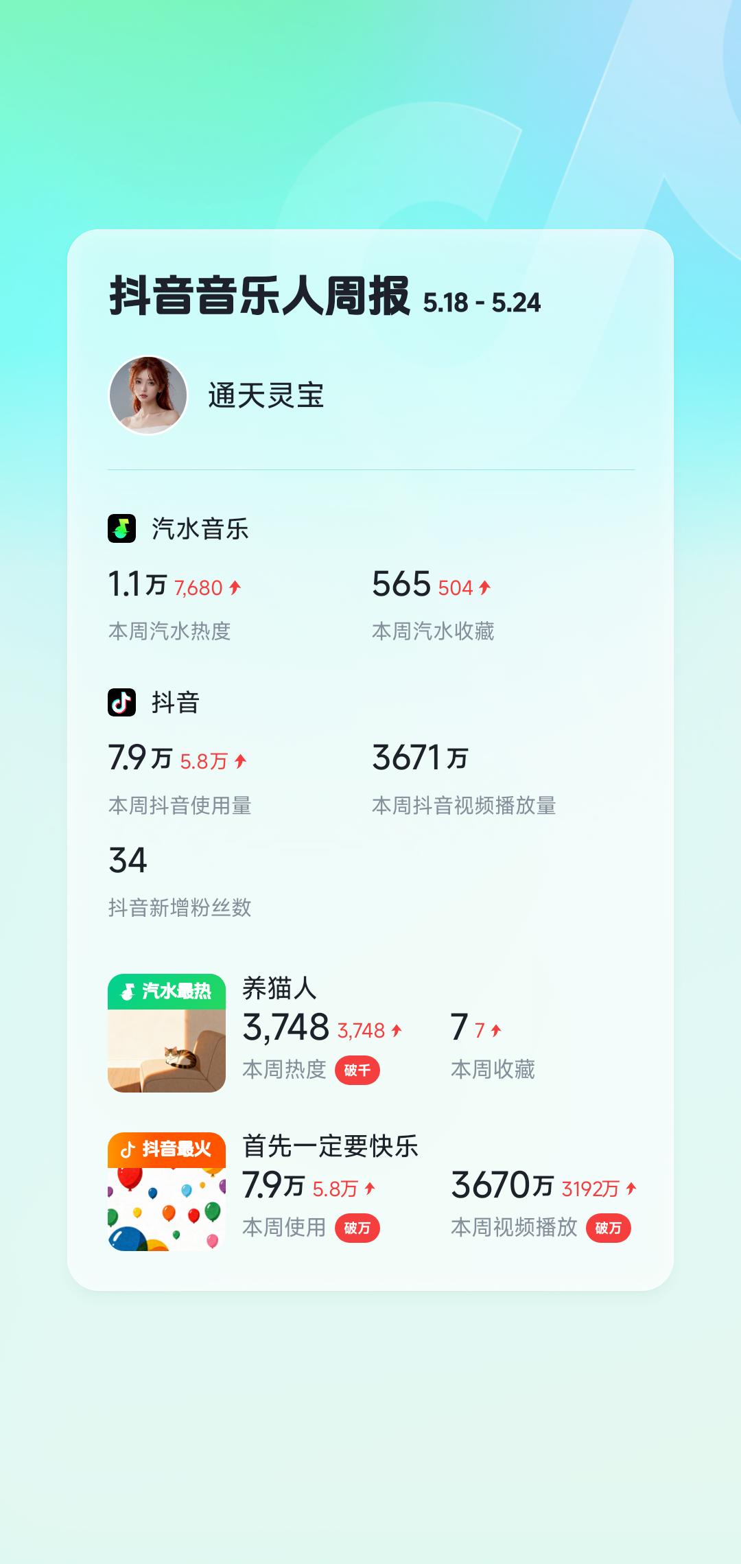 任务。本周音乐人周报分享