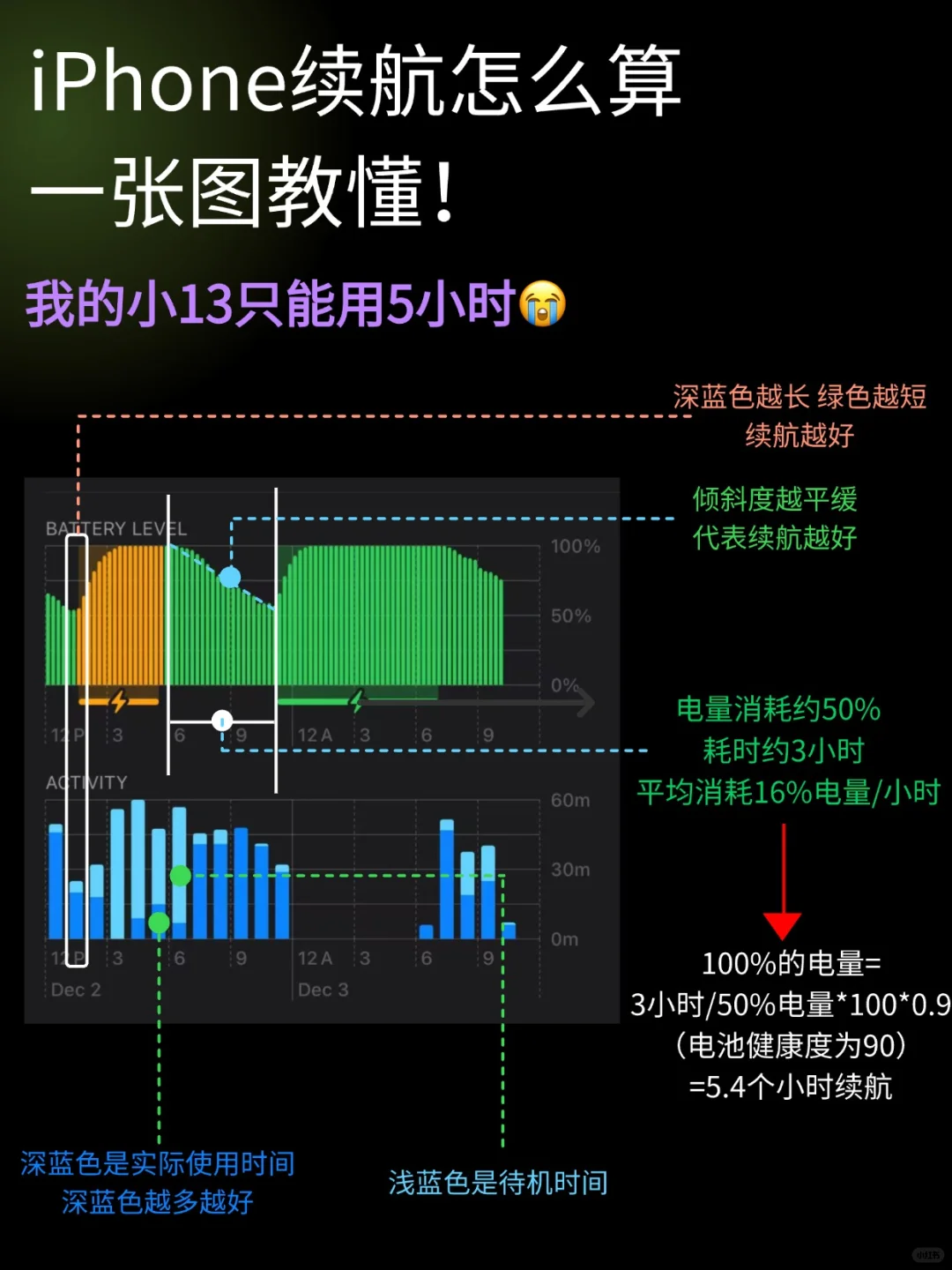 没人比我更懂iPhone续航 🉑帮看