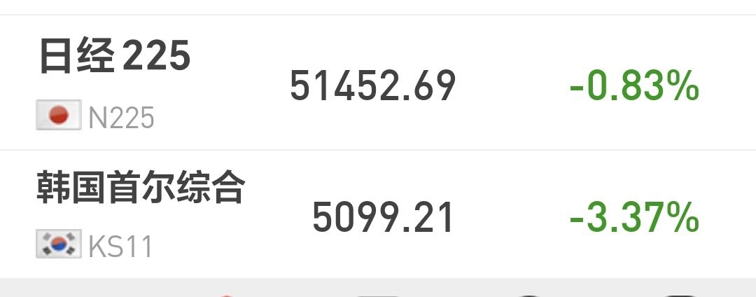 基金：市场是不是已经确定要再创新低
日本和韩国市场今天下跌，日本下跌了0.83%