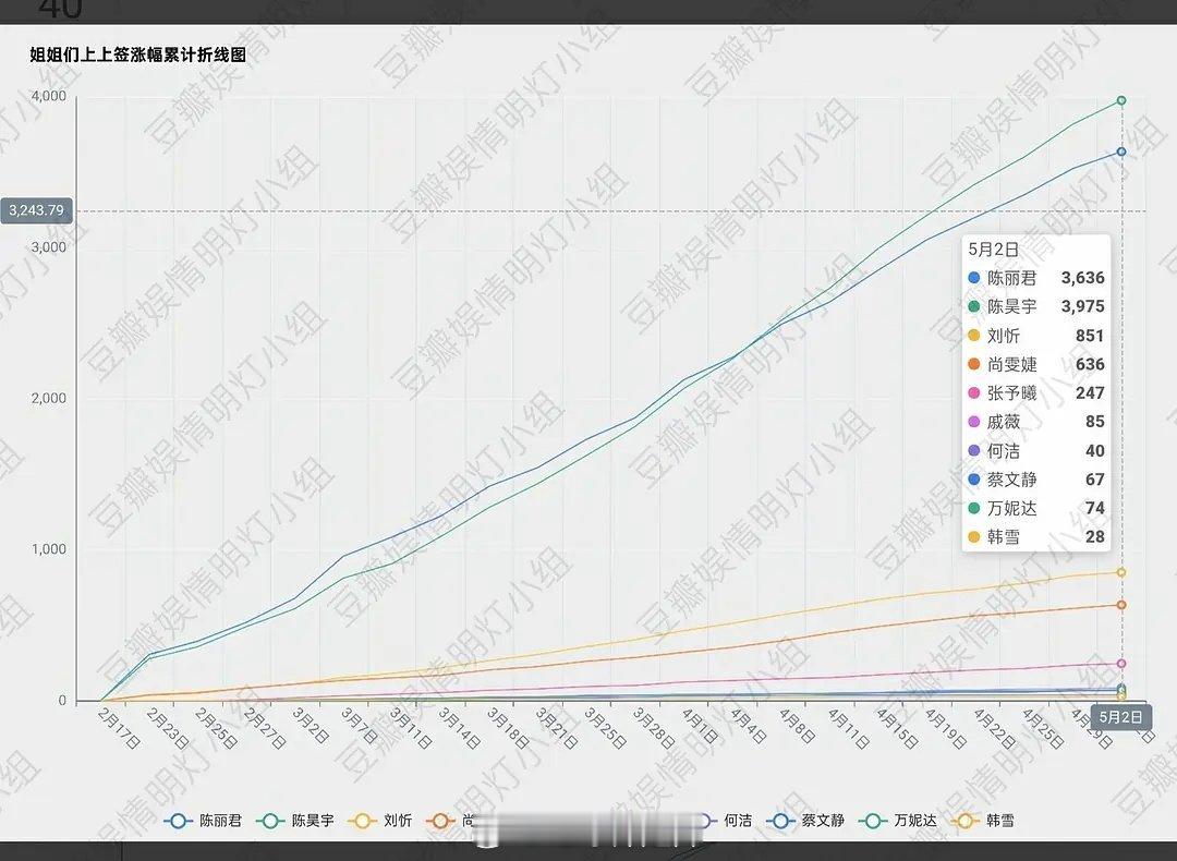 浪姐5姐姐们超话上上签涨幅累计折线图 ​​​