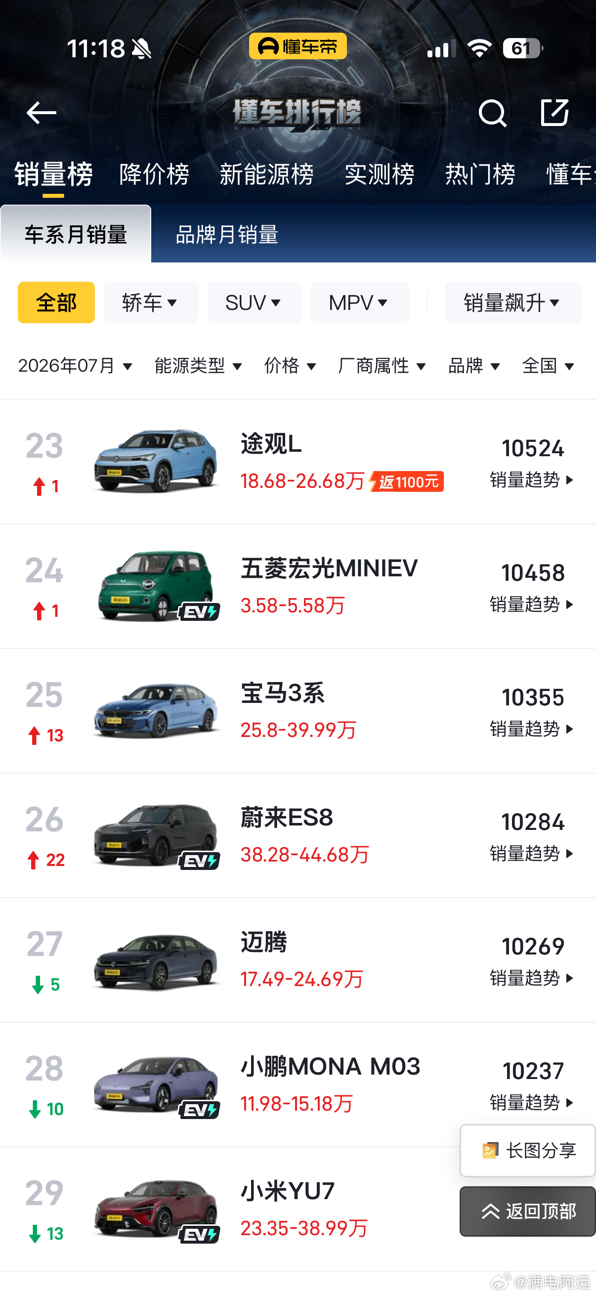 曾经月销5万的车现在卖不动了第一名还是一个小车，不过是吉利星愿，五菱宏光 min