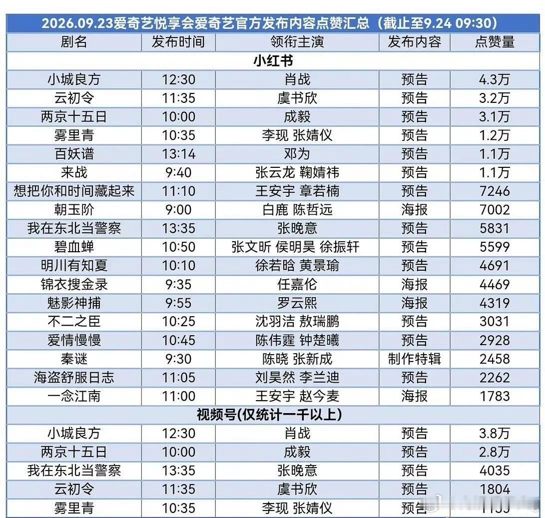 虞书欣《云初令》各项数据都在前三 …其实昨天看预告，有嗅到点爆款味儿[流鼻血]剧