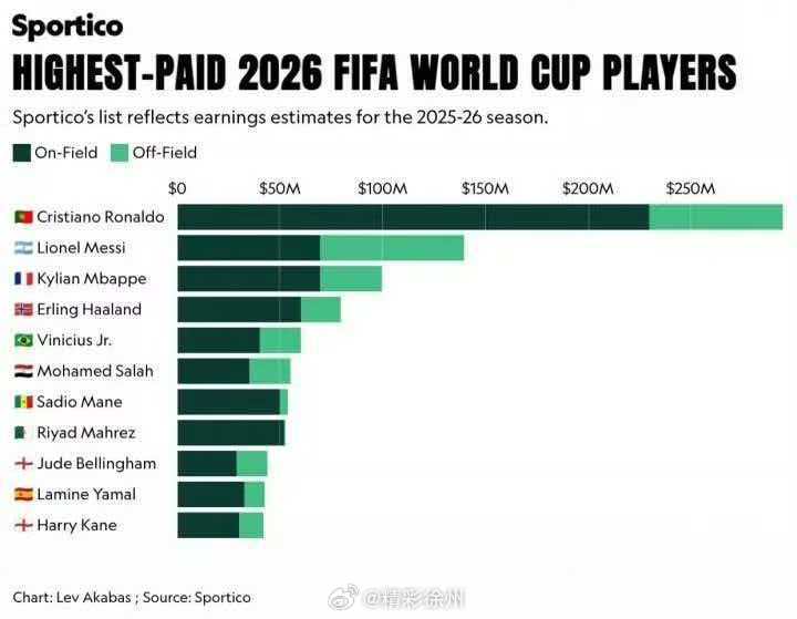 世界杯球员收入排行随着2026美加墨世界杯开幕在即，最新《福布斯》数据显示，C罗
