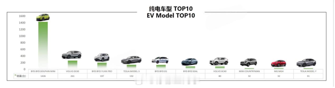 比亚迪在国内市场的表现大家都是有目共睹，已经领跑国内新能源市场，打破了一个又一个