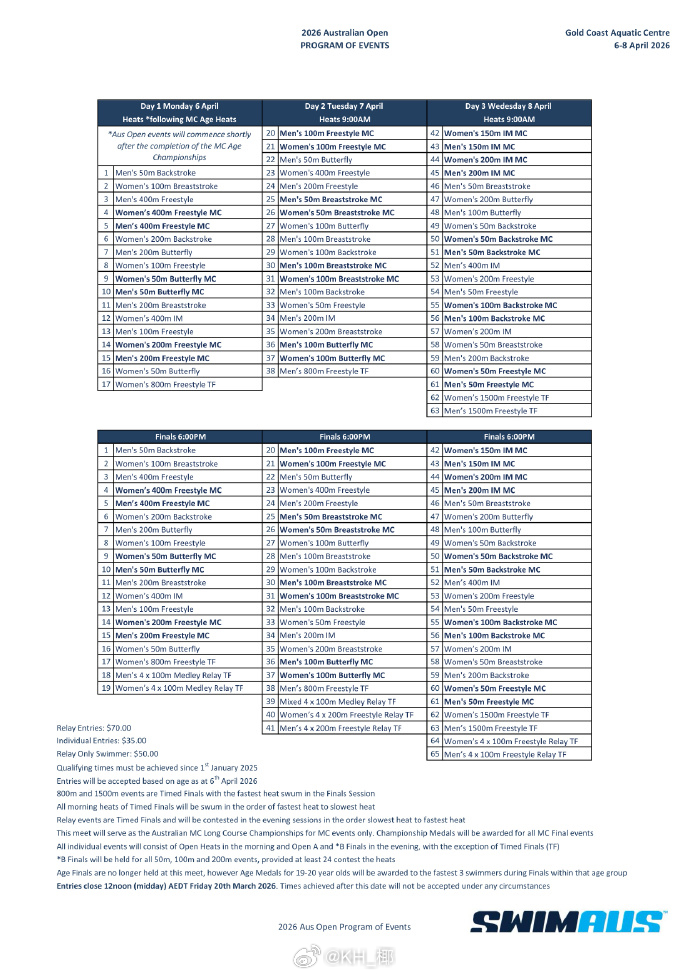 澳大利亚游泳公开赛 （4.6-8）女子部分报项：Kaylee McKeown：5