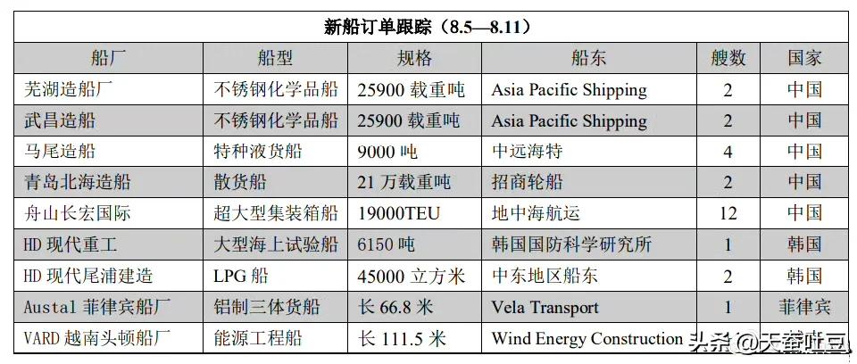 2024年8月5日至2024年8月11日，全球船厂共接获27+1艘新船订单；其中