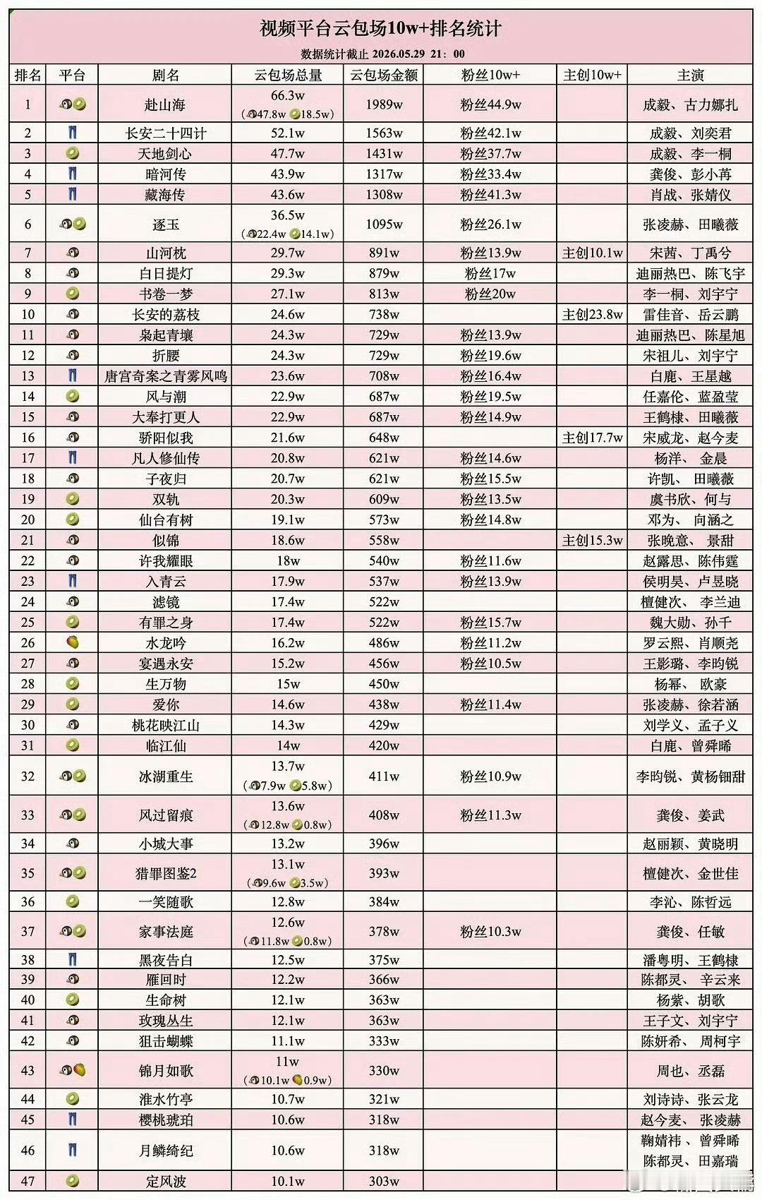 云包场十万以上的剧视频平台云包场十万以上的剧云包场数据成为剧集热度的直观参考，多