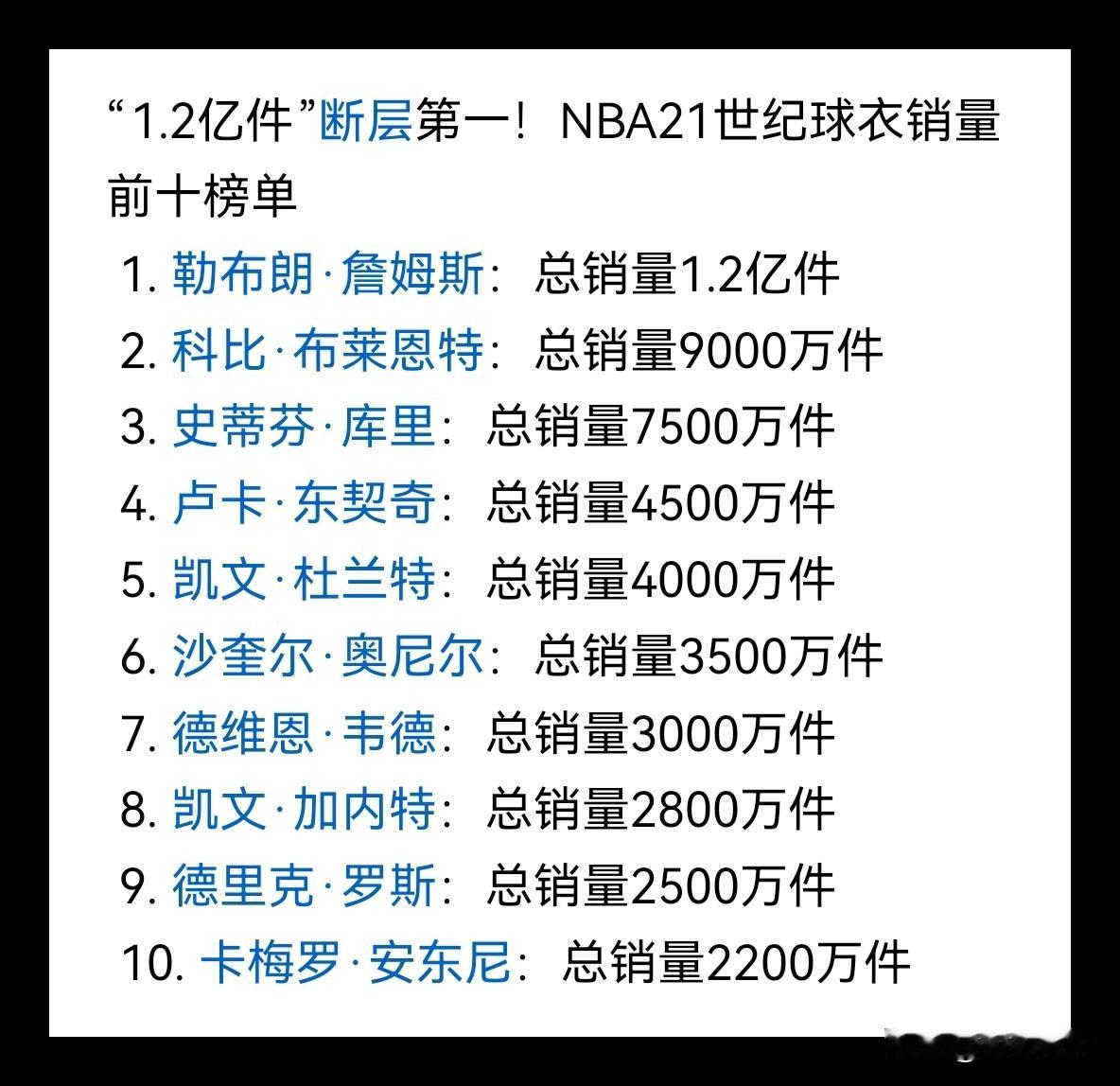 看了NBA21世纪球衣排行榜，东契奇这量真是可以啊！

东契奇晚进联盟这么多年，