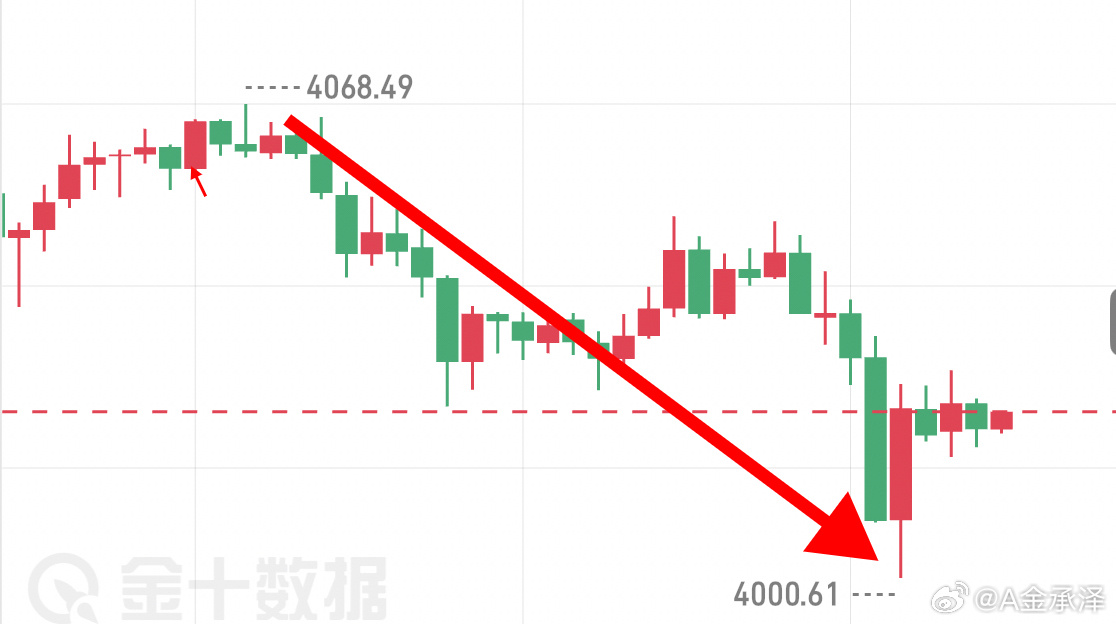 4050箜精准抵达第一目标位，高箜思路还是没问题的黄金财经