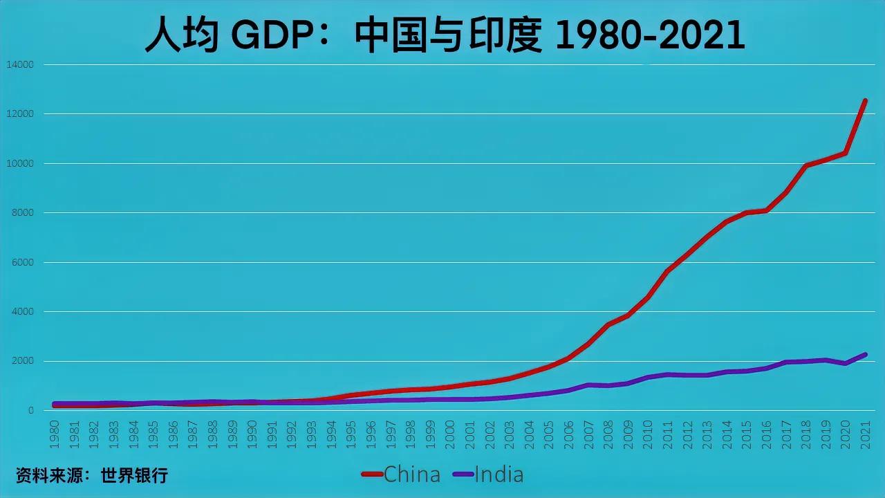 领先久了，会误以为中国经济水平始终领先印度。
其实在1980—1990年间，印度