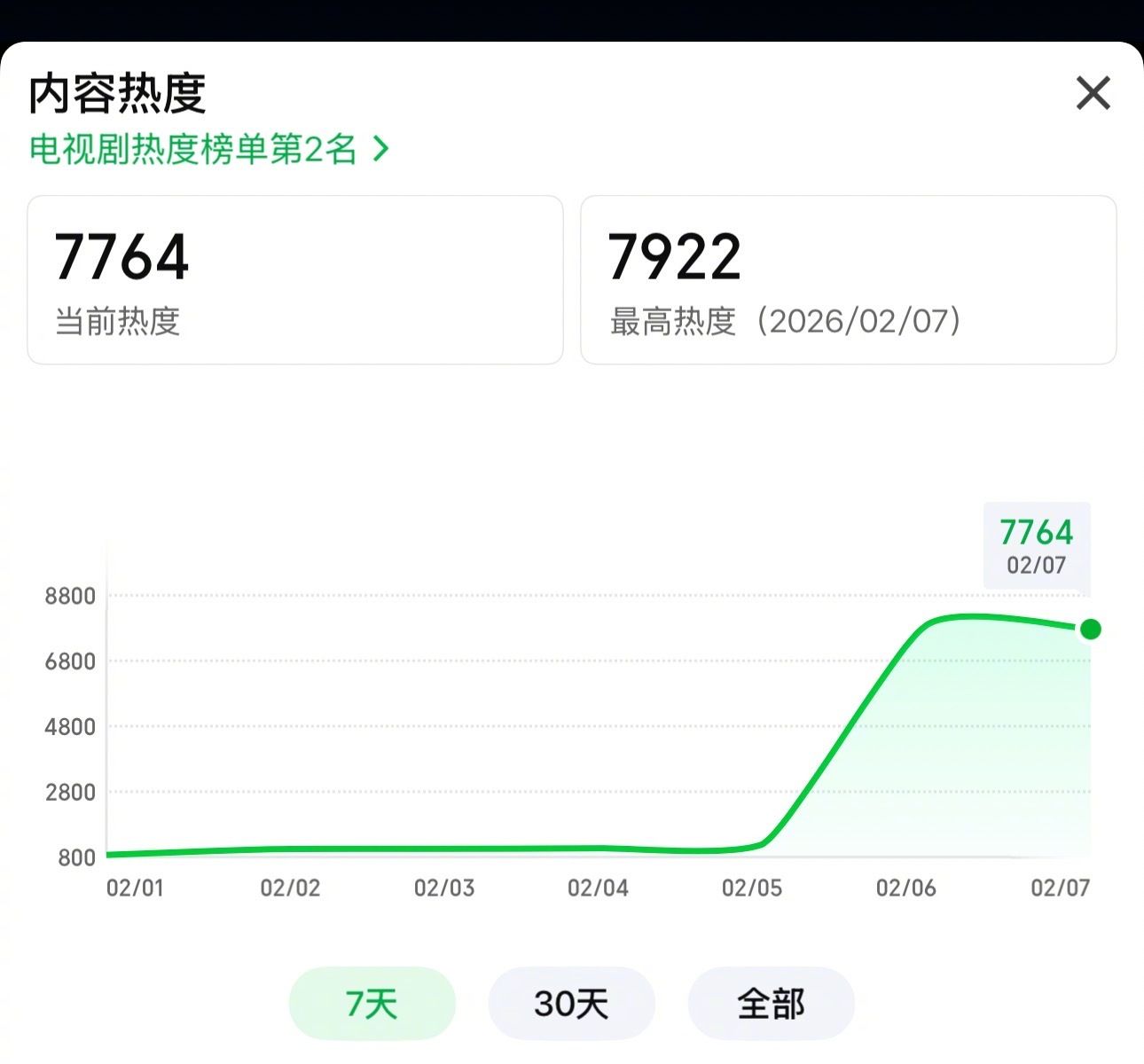 丞磊王楚然《成何体统》昨天首播，第一天热度突破7900，厉害了！ 