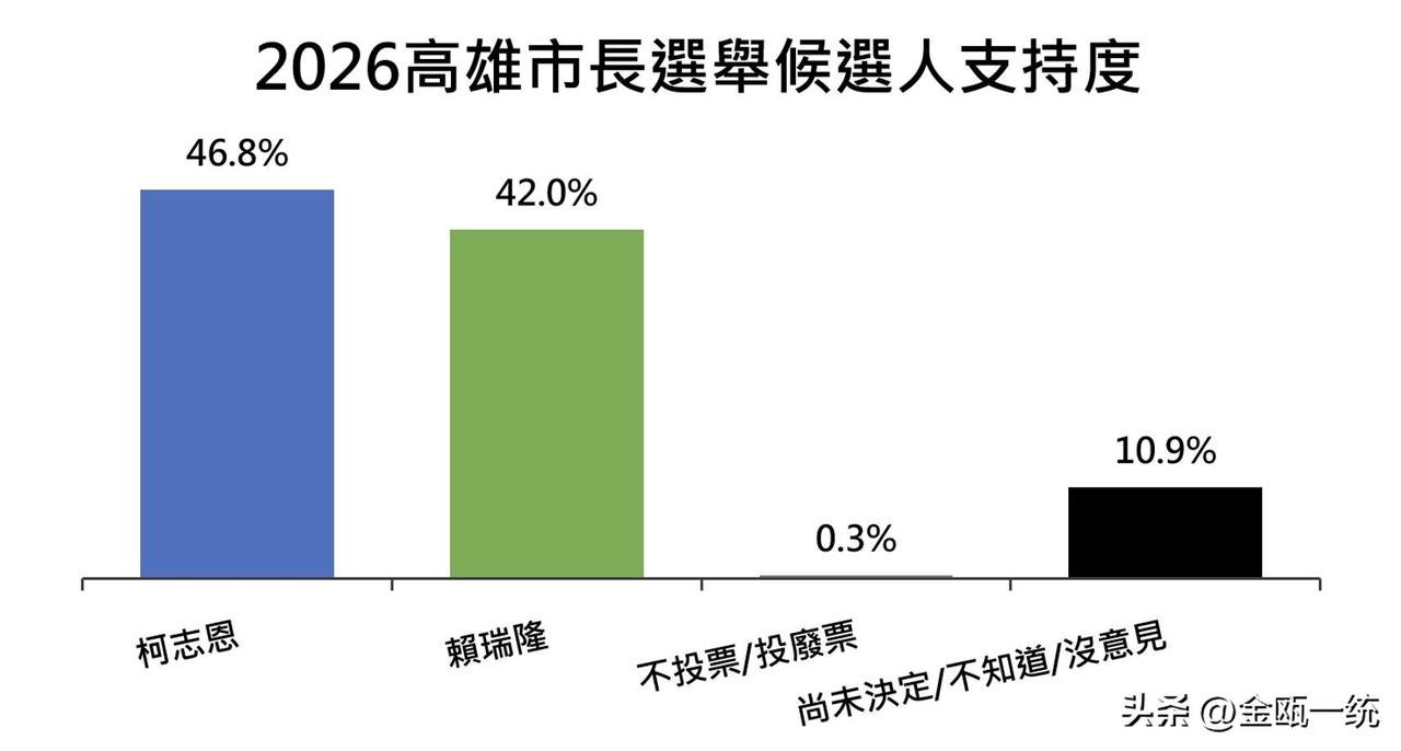 高雄市长最新民调：柯志恩46.8%领先赖瑞隆

Ettoday今天（23日）公布