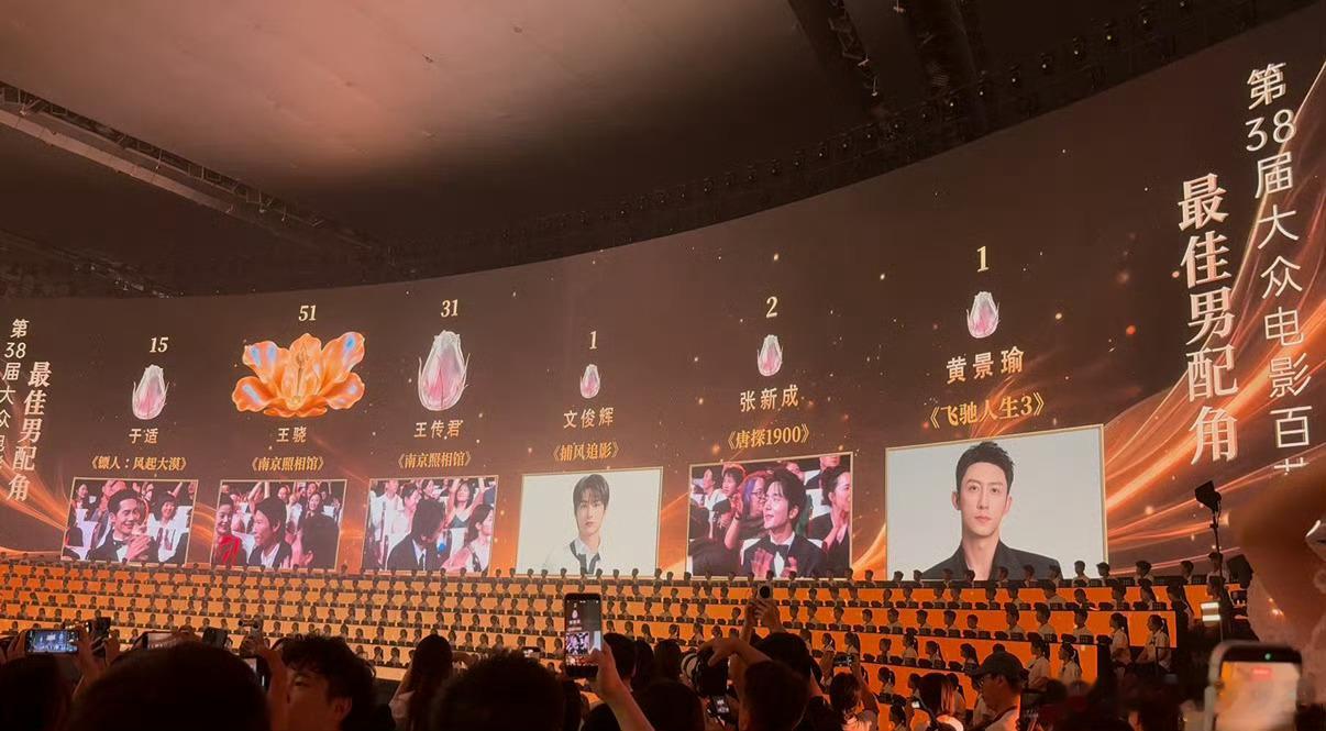 王骁获得百花奖最佳男配角《南京照相馆》。 王骁获得了最高的51票。 