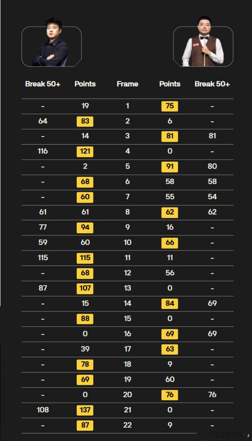 赵心童晋级世锦赛8强 斯诺克世锦赛1/8决赛中国德比丁俊晖vs赵心童，赵心童最终