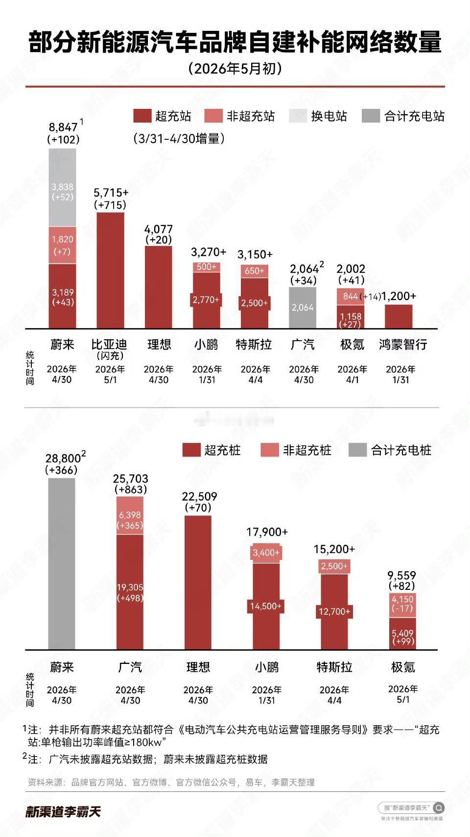 5715个超充站即便每个超充站两把枪。5714*2=11428也要比极氪的不到1