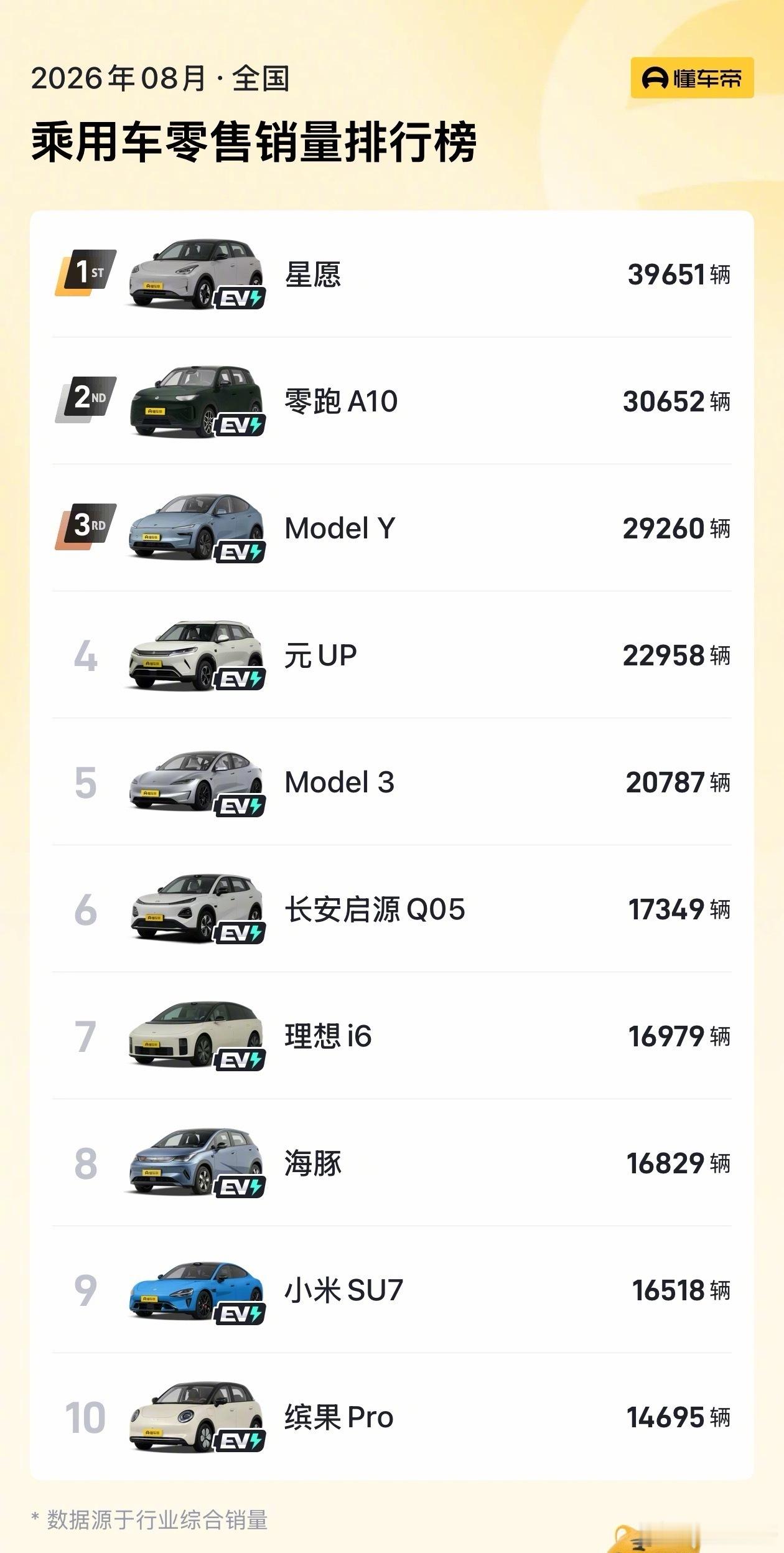 8月零售销量榜单出现一个很有标志性的现象，销量前十全部被纯电车型包揽，燃油、混动