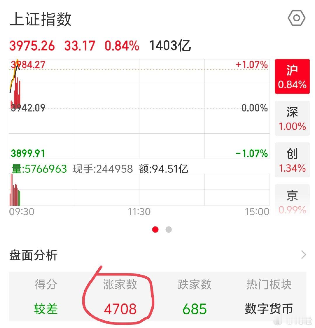 2026 年 9 月 4 日，周五 09:45差点就 5000 家上涨了！盘面很