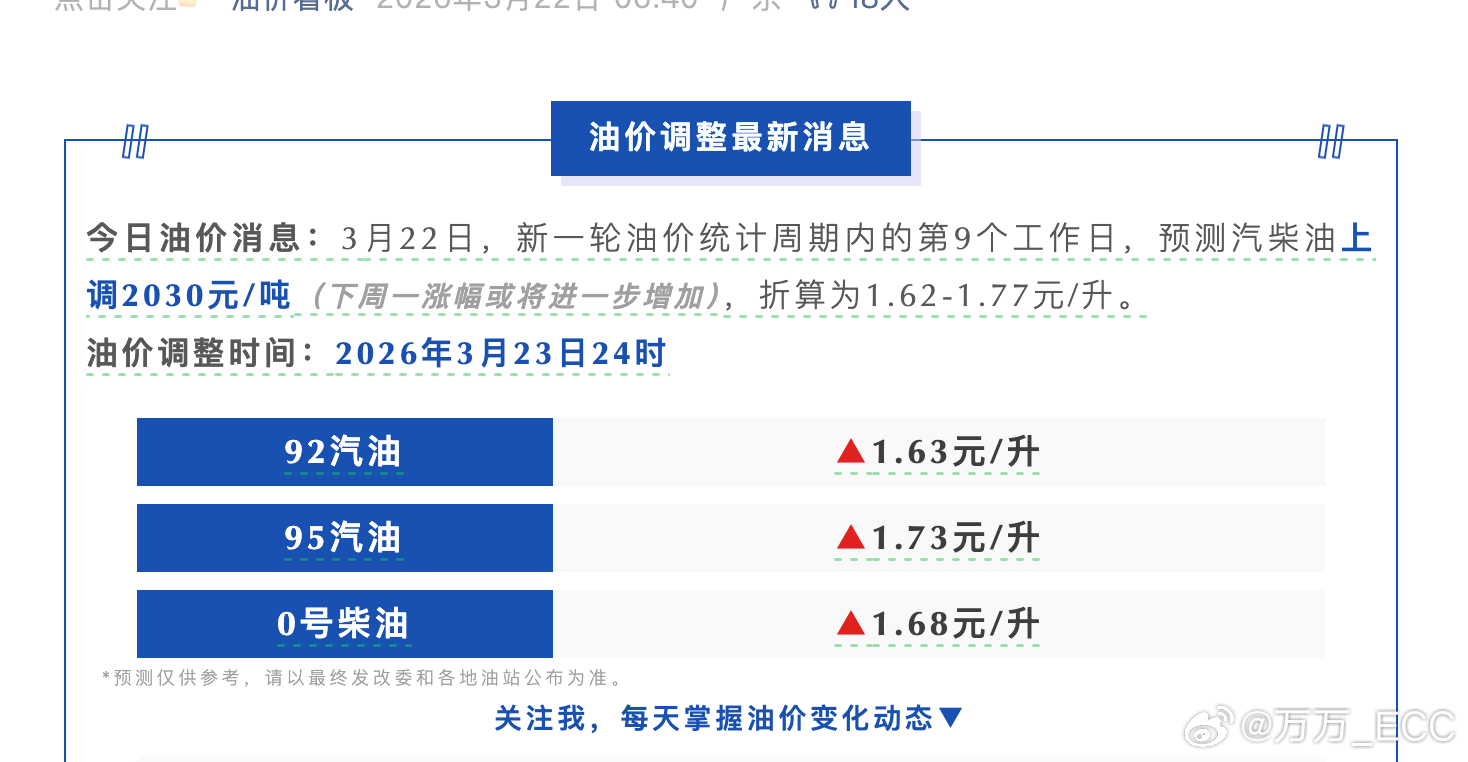 国内油价将迎5连涨 这一波油价上涨有点猛，今晚过后，92汽油要超过9块了吧...