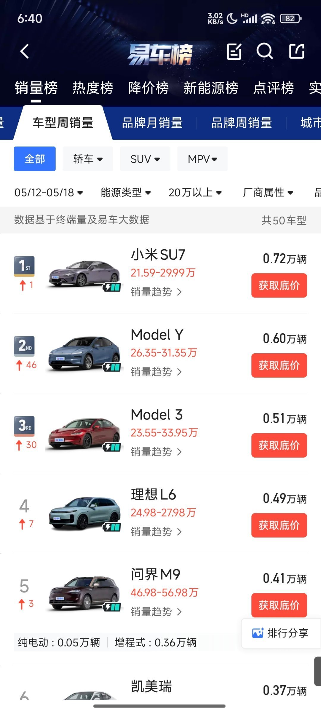 又看了一下20万以上的周度销冠……小米SU7 他甚至是10万以上的销冠[允悲]十