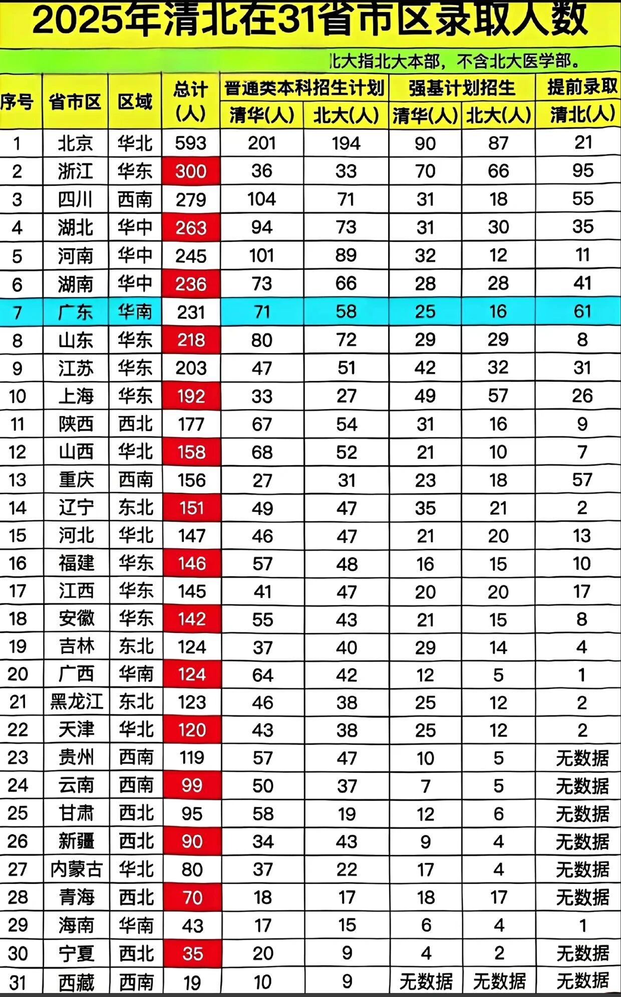 还有不到两周又要高考了。
这个是2025年清华、北大在各省录取的人数，虽说这两年