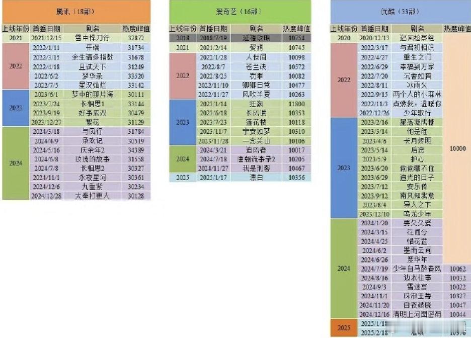 爱奇艺20以前没有破万的剧从哪编出来延禧攻略破万的？ ​​​