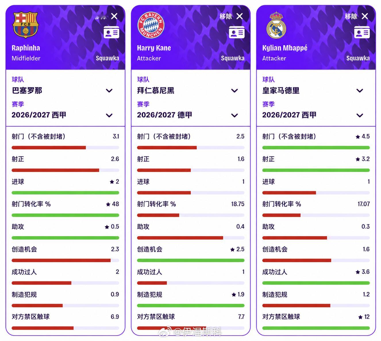 本赛季每90分钟，拉菲尼亚、凯恩、姆巴佩的进攻数据对比巴萨[超话] ​​​