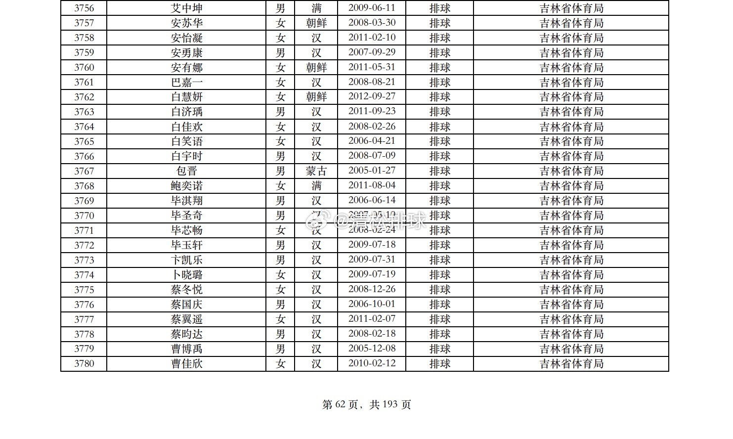 2025年度全国注册排球运动员吉林省运动员名单（1376人） 