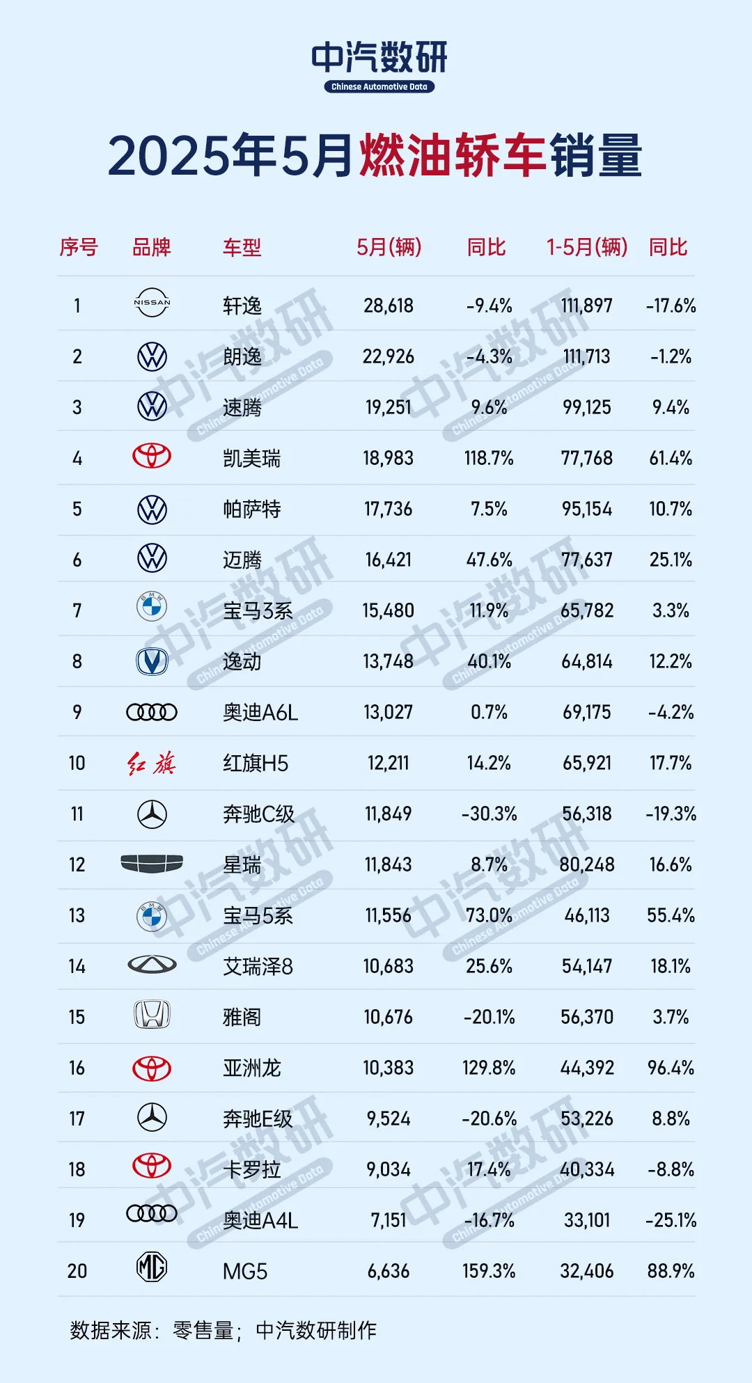 2025年5月燃油车销量排行榜