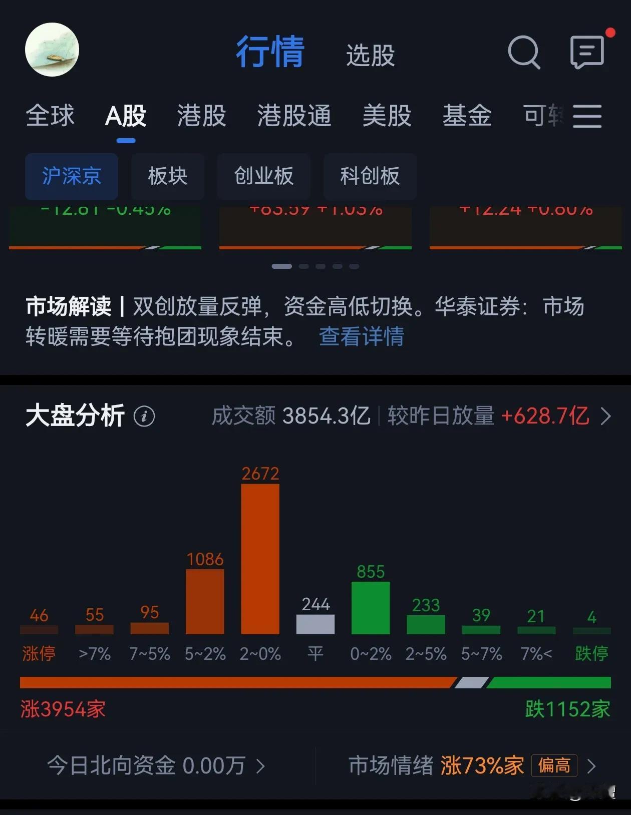 前期银行上涨时，每天大约三四千家股票下跌；

今天银行全面大跌，上午近4000家
