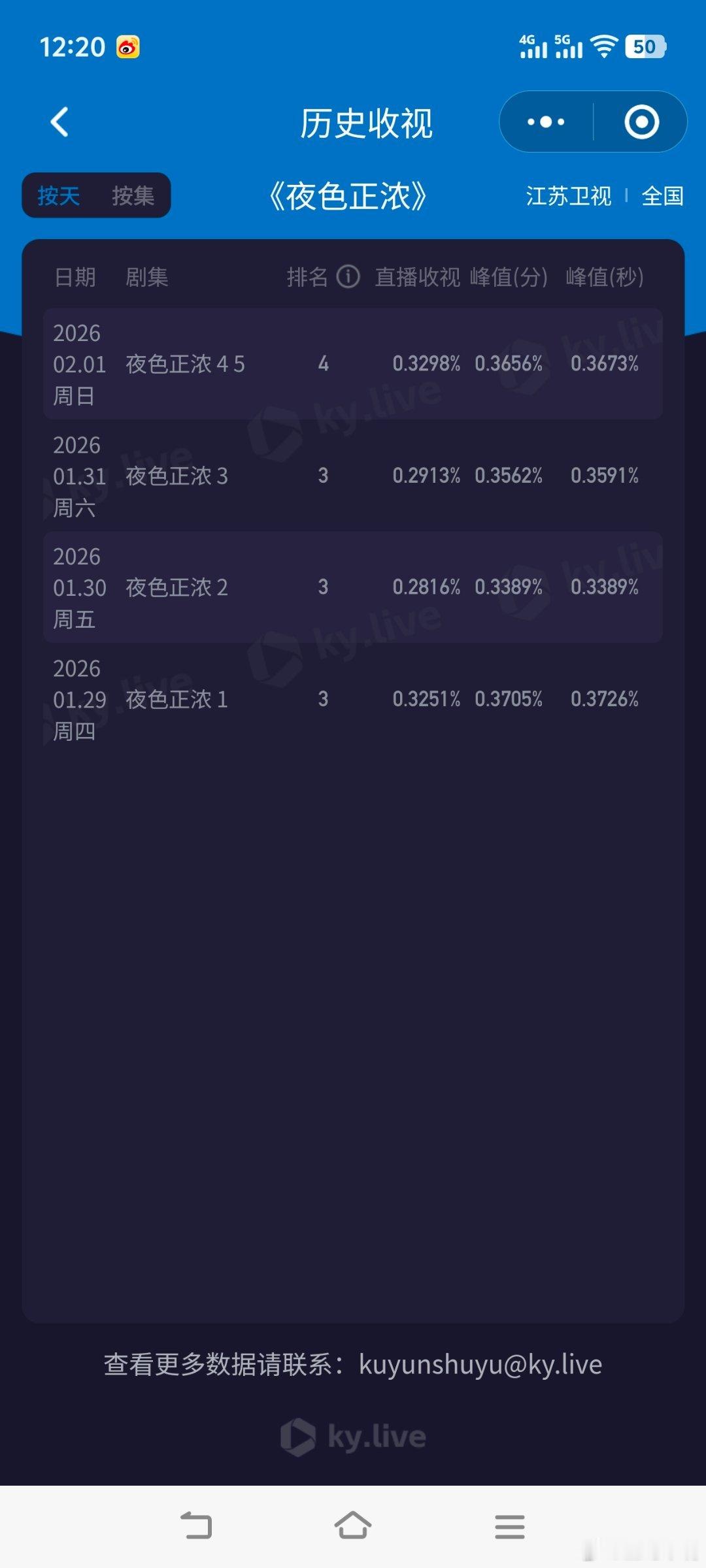 夜色正浓 江疏影 佟大为《夜色正浓》江苏卫视酷云收视走势，走势非常乐观！峰值有望