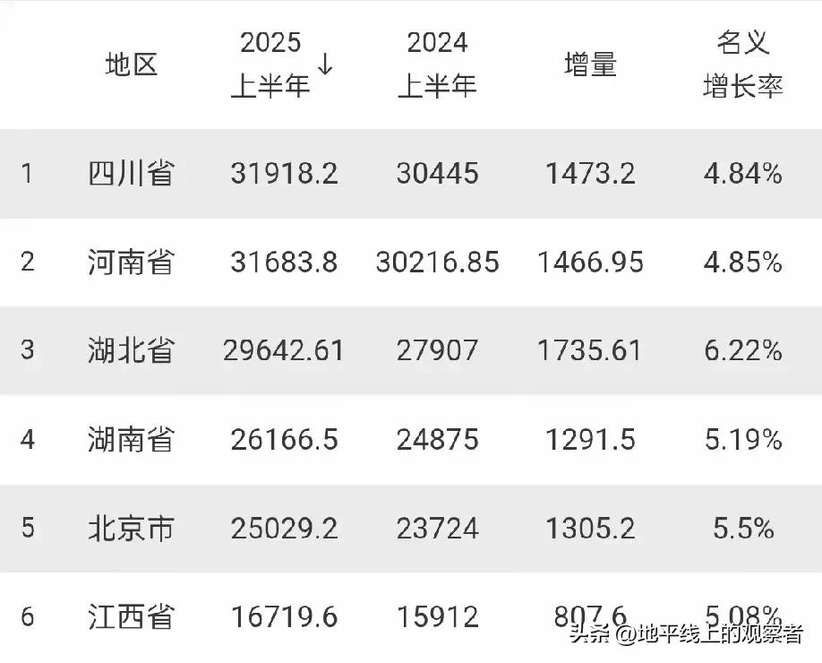 六省经济半年报率先推出，中部独占四席
      截至18日中午，已有6个省份上