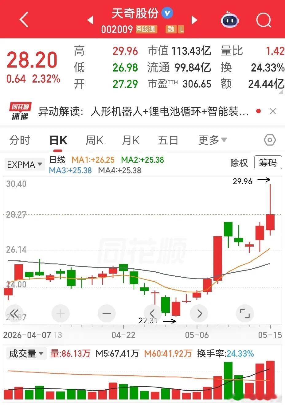 安邦护卫，天奇股份，菲林格尔。安邦股份，涨停板后，五天的空中加油，不知道油是否加
