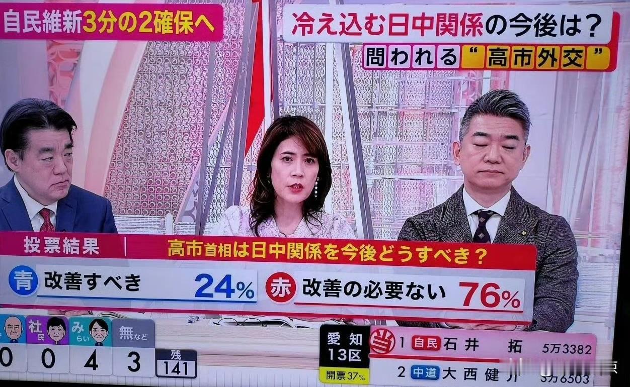 高市早苗选举大胜后，日本富士电视台民调显示76%的日本人觉得没必要改善中日关系。